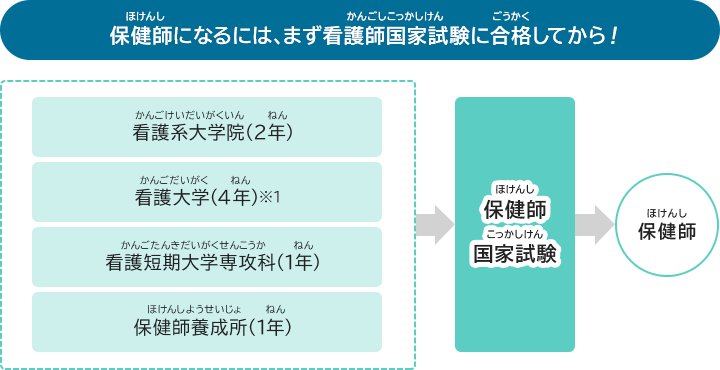 保健師になるには