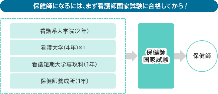 保健師になるまで